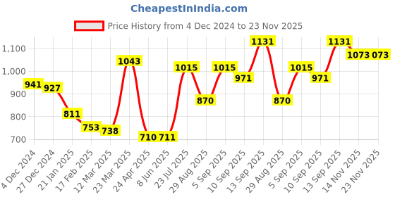 firstcry.com Kookie Kids Full Sleeves Bomber Jacket With Text Print - Black kookie kids Price History Graph from 4 Dec 2024 to 22 Nov 2025