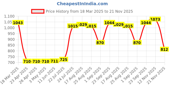 firstcry.com Kookie Kids Full Sleeves Bomber Jacket With Text Print - Black kookie kids Price History Graph from 18 Mar 2025 to 21 Nov 2025