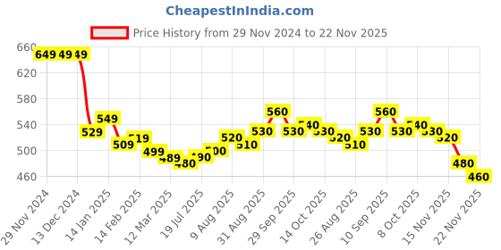 firstcry.com Kookie Kids Full Sleeves Bunny Printed FootedHooded Front Open Romper - Pink kookie kids Price History Graph from 29 Nov 2024 to 22 Nov 2025