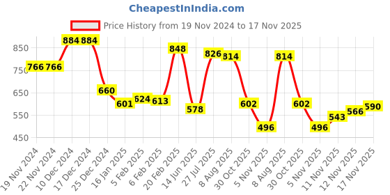firstcry.com Kookie Kids Full Sleeves Car Printed Winter Wear Romper - Coral kookie kids Price History Graph from 19 Nov 2024 to 17 Nov 2025