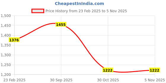firstcry.com Kookie Kids Full Sleeves Check Shrug with Frock Bow Applique & Beads Detailing - Pink kookie kids Price History Graph from 23 Feb 2025 to 4 Nov 2025