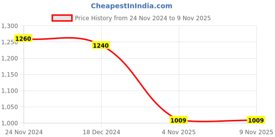 firstcry.com Kookie Kids Full Sleeves Check Shrug with Frock Bow Applique & Beads Detailing - Red kookie kids Price History Graph from 24 Nov 2024 to 7 Nov 2025