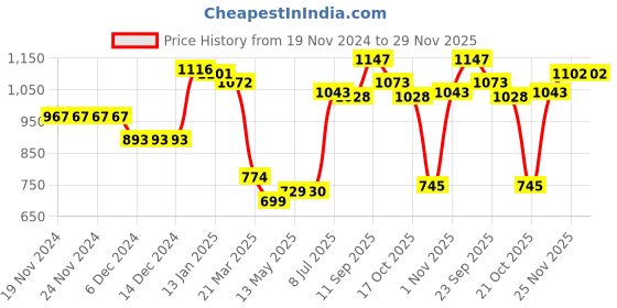 firstcry.com Kookie Kids Full Sleeves Checked Hooded Jacket with Pockets - Black kookie kids Price History Graph from 19 Nov 2024 to 29 Nov 2025