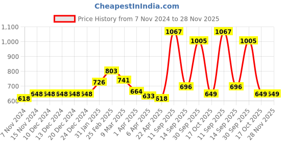 firstcry.com Kookie Kids Full Sleeves Checked Jacket with Pearl Buttons - Blue kookie kids Price History Graph from 7 Nov 2024 to 27 Nov 2025
