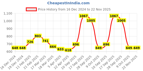 firstcry.com Kookie Kids Full Sleeves Checked Jacket with Pearl Buttons - Blue kookie kids Price History Graph from 16 Dec 2024 to 22 Nov 2025