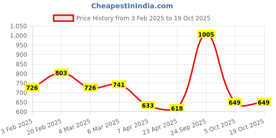firstcry.com Kookie Kids Full Sleeves Checked Jacket with Pearl Buttons - Blue kookie kids Price History Graph from 3 Feb 2025 to 18 Oct 2025