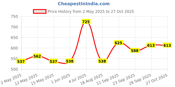 firstcry.com Kookie Kids Full Sleeves Checked Shirts - Blue kookie kids Price History Graph from 2 May 2025 to 27 Oct 2025