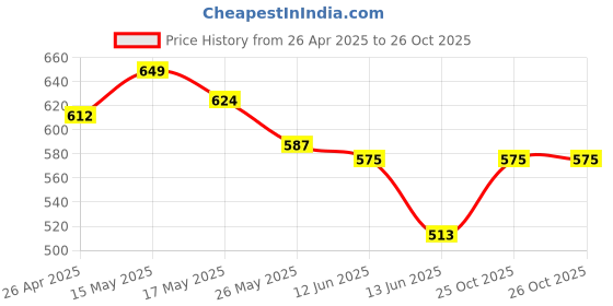 firstcry.com Kookie Kids Full Sleeves Checked Shirts - Green kookie kids Price History Graph from 26 Apr 2025 to 26 Oct 2025