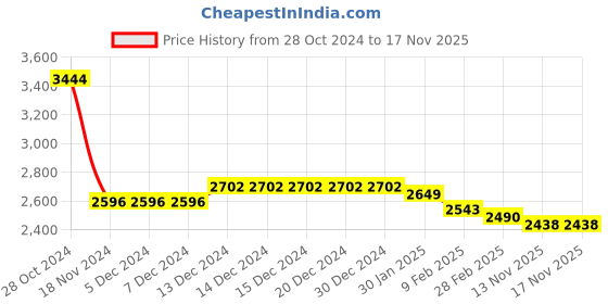 firstcry.com Kookie Kids Full Sleeves Checkered 3 Piece Party Suit with Bow - Blue kookie kids Price History Graph from 28 Oct 2024 to 17 Nov 2025