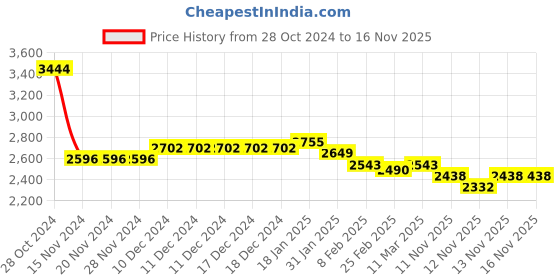 firstcry.com Kookie Kids Full Sleeves Checkered 3 Piece Party Suit with Bow - Blue kookie kids Price History Graph from 28 Oct 2024 to 16 Nov 2025