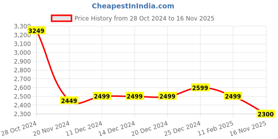 firstcry.com Kookie Kids Full Sleeves Checkered 3 Piece Party Suit with Bow - Blue kookie kids Price History Graph from 28 Oct 2024 to 16 Nov 2025