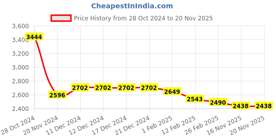 firstcry.com Kookie Kids Full Sleeves Checkered 3 Piece Party Suit with Bow - Blue kookie kids Price History Graph from 28 Oct 2024 to 19 Nov 2025