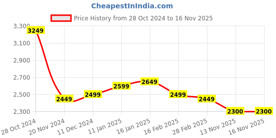 firstcry.com Kookie Kids Full Sleeves Checkered 3 Piece Party Suit with Bow - Blue kookie kids Price History Graph from 28 Oct 2024 to 15 Nov 2025