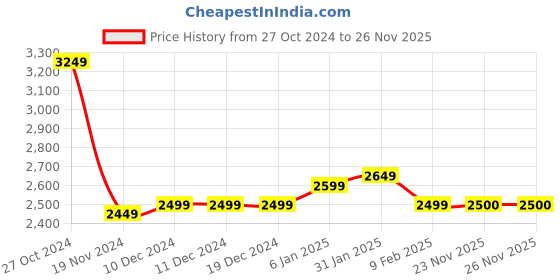 firstcry.com Kookie Kids Full Sleeves Checkered 3 Piece Party Suit with Bow - Blue kookie kids Price History Graph from 27 Oct 2024 to 25 Nov 2025