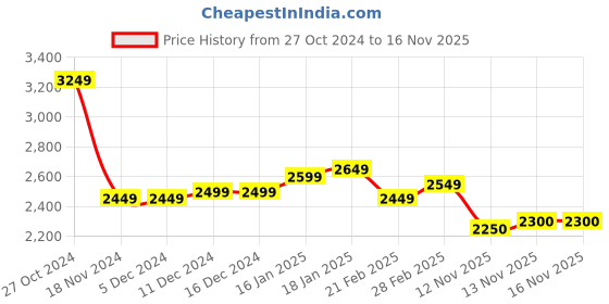 firstcry.com Kookie Kids Full Sleeves Checkered 3 Piece Party Suit with Bow - Blue kookie kids Price History Graph from 27 Oct 2024 to 16 Nov 2025