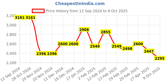 firstcry.com Kookie Kids Full Sleeves Checkered 3 Piece Party Suit with Bow - Brown kookie kids Price History Graph from 12 Sep 2024 to 9 Oct 2025
