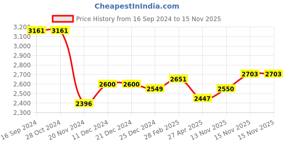firstcry.com Kookie Kids Full Sleeves Checkered 3 Piece Party Suit with Bow - Brown kookie kids Price History Graph from 16 Sep 2024 to 15 Nov 2025