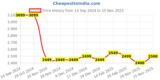 firstcry.com Kookie Kids Full Sleeves Checkered 3 Piece Party Suit with Bow - Maroon kookie kids Price History Graph from 14 Sep 2024 to 24 Nov 2025