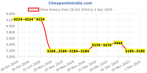 firstcry.com Kookie Kids Full Sleeves Checkered 3 Piece Party Suit with Bow - Navy Blue kookie kids Price History Graph from 28 Oct 2024 to 1 Dec 2025