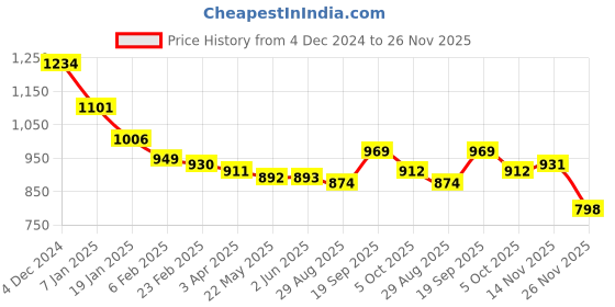 firstcry.com Kookie Kids Full Sleeves Checkered Collared Winter Jacket with Pocket - Dark Green kookie kids Price History Graph from 4 Dec 2024 to 26 Nov 2025