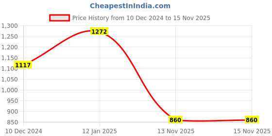 firstcry.com Kookie Kids Full Sleeves Checkered Frock With Bow Applique - Red & White kookie kids Price History Graph from 10 Dec 2024 to 15 Nov 2025