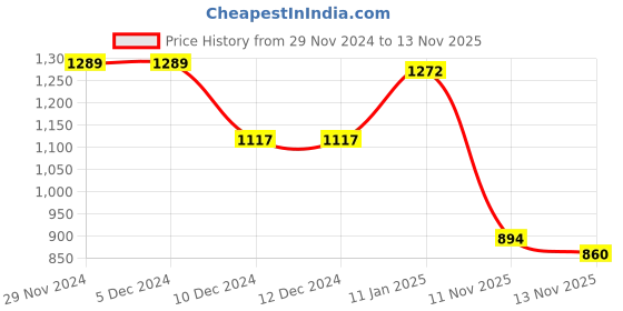 firstcry.com Kookie Kids Full Sleeves Checkered Frock With Bow Applique - Red & White kookie kids Price History Graph from 29 Nov 2024 to 13 Nov 2025