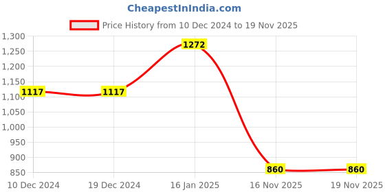 firstcry.com Kookie Kids Full Sleeves Checkered Frock With Bow Applique - Red & White kookie kids Price History Graph from 10 Dec 2024 to 19 Nov 2025