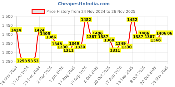 firstcry.com Kookie Kids Full Sleeves Checkered Fur Winter Jacket With Knot Detailing - Black & White kookie kids Price History Graph from 24 Nov 2024 to 26 Nov 2025
