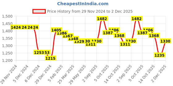 firstcry.com Kookie Kids Full Sleeves Checkered Fur Winter Jacket With Knot Detailing - Red & White kookie kids Price History Graph from 29 Nov 2024 to 2 Dec 2025