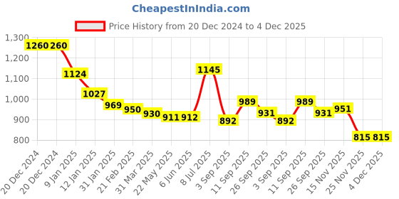 firstcry.com Kookie Kids Full Sleeves Checkered Jacket with Bow - Light Green kookie kids Price History Graph from 20 Dec 2024 to 4 Dec 2025
