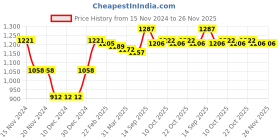 firstcry.com Kookie Kids Full Sleeves Checkered Jacket with Fur Detailing & Pockets - Light Blue kookie kids Price History Graph from 15 Nov 2024 to 26 Nov 2025