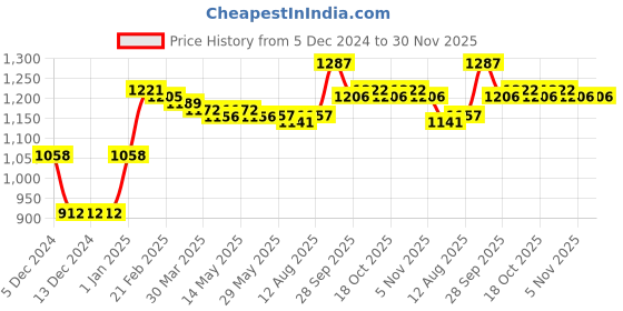 firstcry.com Kookie Kids Full Sleeves Checkered Jacket with Fur Detailing & Pockets - Light Blue kookie kids Price History Graph from 5 Dec 2024 to 30 Nov 2025