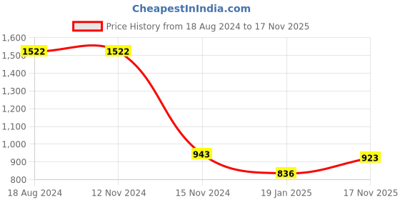 firstcry.com Kookie Kids Full Sleeves Checkered Party Suit with Tie - Grey kookie kids Price History Graph from 18 Aug 2024 to 17 Nov 2025