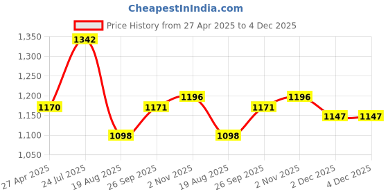 firstcry.com Kookie Kids Full Sleeves Checkered Top & Skirt With Heart Printed Vest - Maroon kookie kids Price History Graph from 27 Apr 2025 to 4 Dec 2025
