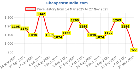 firstcry.com Kookie Kids Full Sleeves Checkered Top & Skirt With Heart Printed Vest - Pink kookie kids Price History Graph from 14 Mar 2025 to 27 Nov 2025