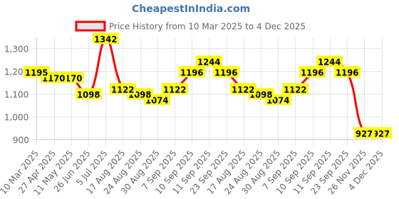firstcry.com Kookie Kids Full Sleeves Checkered Top & Skirt With Heart Printed Vest - Pink kookie kids Price History Graph from 10 Mar 2025 to 4 Dec 2025