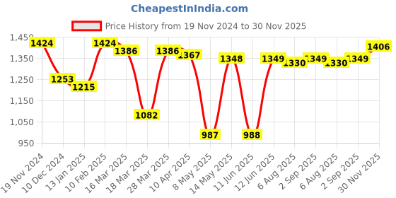 firstcry.com Kookie Kids Full Sleeves Checkered Trench Coat with Belt & Heart Applique - Maroon kookie kids Price History Graph from 19 Nov 2024 to 30 Nov 2025