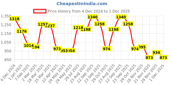 firstcry.com Kookie Kids Full Sleeves Checkered Winter Jacket - Dark Red kookie kids Price History Graph from 4 Dec 2024 to 1 Dec 2025