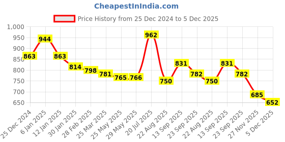 firstcry.com Kookie Kids Full Sleeves Checkered Winter Jacket with Bow Applique - Green kookie kids Price History Graph from 25 Dec 2024 to 5 Dec 2025
