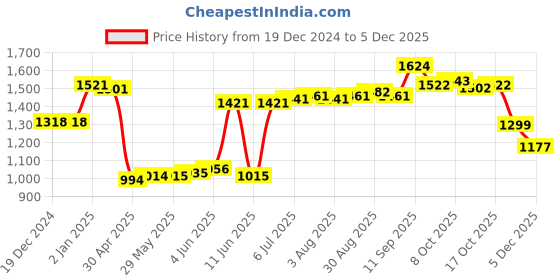 firstcry.com Kookie Kids Full Sleeves Checkered Winter Jacket with Fur Detailing & Ear Applique - Pink & Blue kookie kids Price History Graph from 19 Dec 2024 to 4 Dec 2025