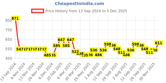firstcry.com Kookie Kids Full Sleeves Checks Design Sweater - Khaki kookie kids Price History Graph from 13 Sep 2024 to 5 Dec 2025