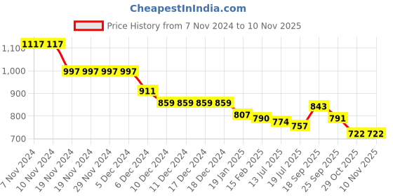 firstcry.com Kookie Kids Full Sleeves Checks Designed Jacket with Sling Bag - Dark Pink kookie kids Price History Graph from 7 Nov 2024 to 9 Nov 2025