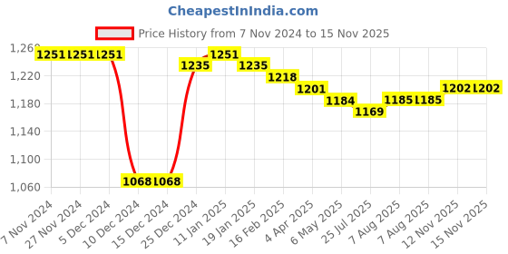 firstcry.com Kookie Kids Full Sleeves Checks with Bow & Bear Applique Romper - Yellow & Cream kookie kids Price History Graph from 7 Nov 2024 to 15 Nov 2025