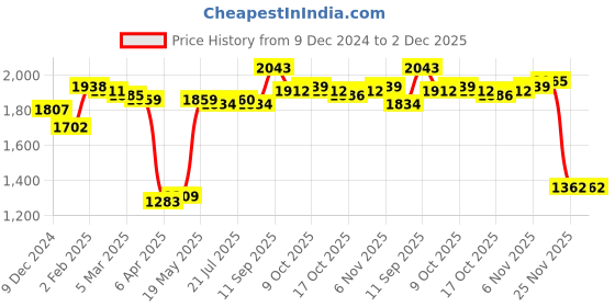 firstcry.com Kookie Kids Full Sleeves Cheetah Printed Padded Hooded Jacket with Fur Detailing - Brown kookie kids Price History Graph from 9 Dec 2024 to 2 Dec 2025