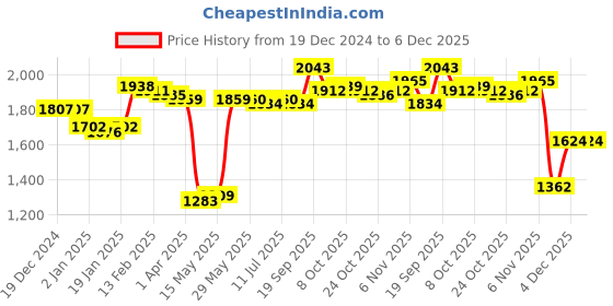 firstcry.com Kookie Kids Full Sleeves Cheetah Printed Padded Hooded Jacket with Fur Detailing - Brown kookie kids Price History Graph from 19 Dec 2024 to 5 Dec 2025