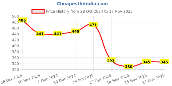 firstcry.com Kookie Kids Full Sleeves Christmas Theme Frocks With Fur Applique and Cap - Red kookie kids Price History Graph from 28 Oct 2024 to 15 Nov 2025