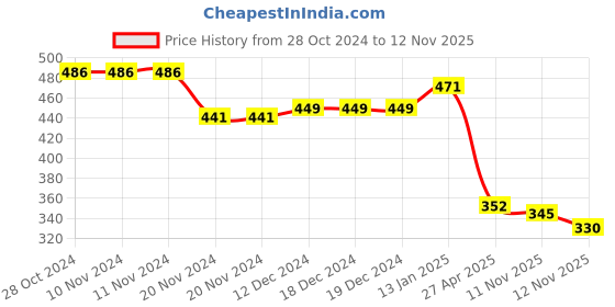 firstcry.com Kookie Kids Full Sleeves Christmas Theme Frocks With Fur Applique and Cap - Red kookie kids Price History Graph from 28 Oct 2024 to 12 Nov 2025