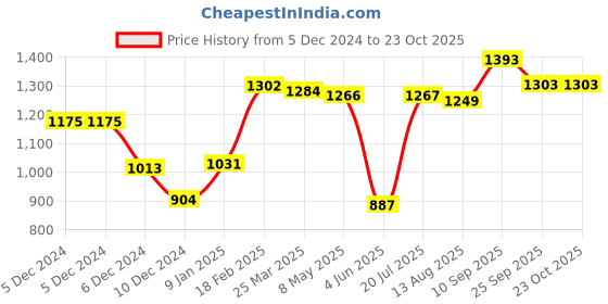 firstcry.com Kookie Kids Full Sleeves Collar Neck Checked Winter  Jacket with Pockets  - Dark Red kookie kids Price History Graph from 5 Dec 2024 to 23 Oct 2025