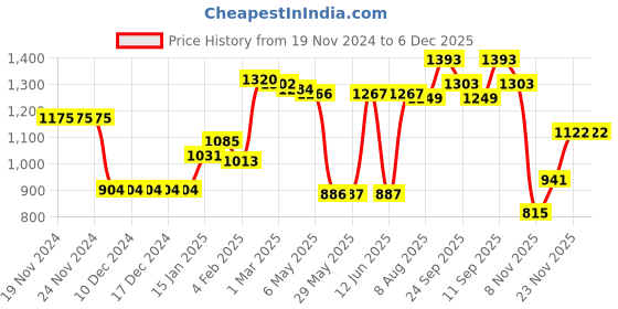 firstcry.com Kookie Kids Full Sleeves Collar Neck Checked Winter Jacket with Pockets - Dark Red kookie kids Price History Graph from 19 Nov 2024 to 5 Dec 2025