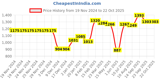 firstcry.com Kookie Kids Full Sleeves Collar Neck Checked WinterJacket with Pockets- Dark Red kookie kids Price History Graph from 19 Nov 2024 to 22 Oct 2025